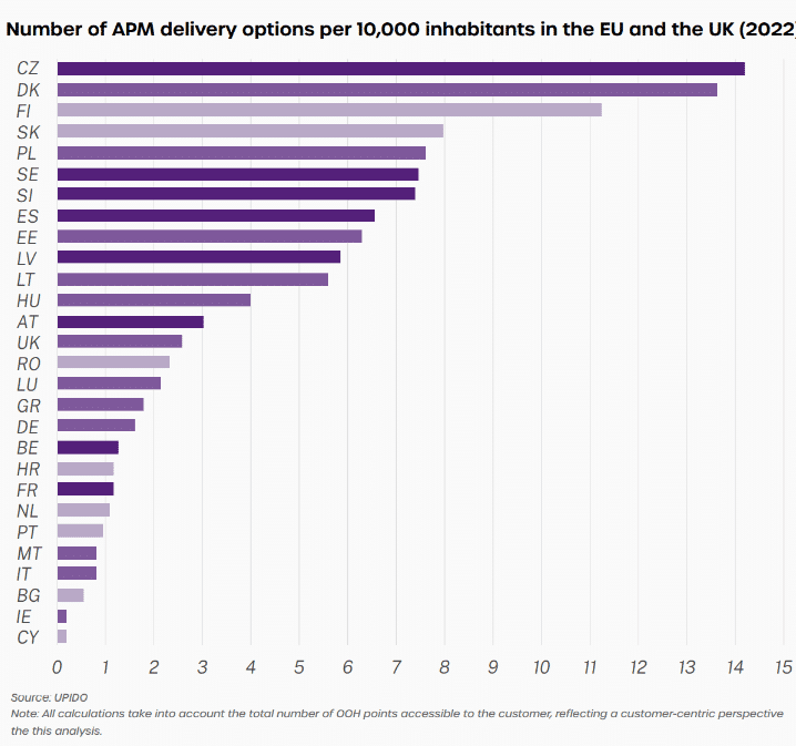 Graph showing umber of APM delivery options per 10,000 inhabitants in the EU and the UK (2022)